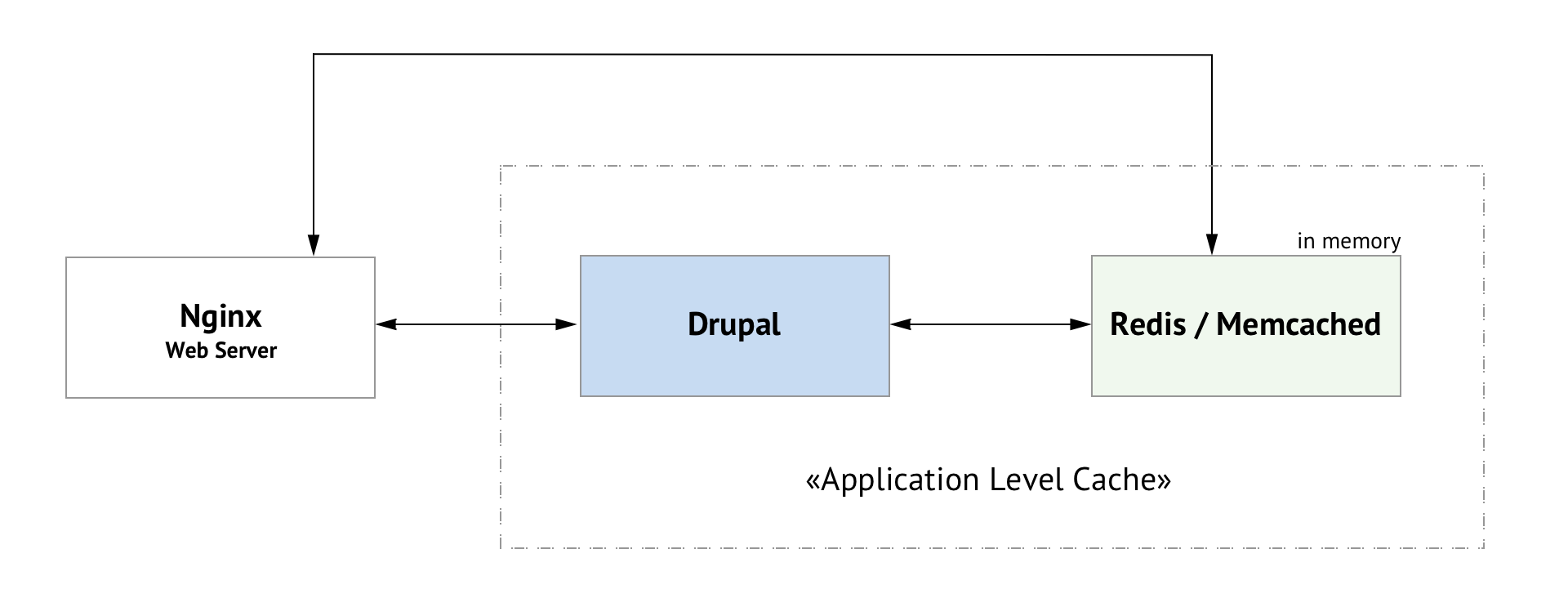 Application cache